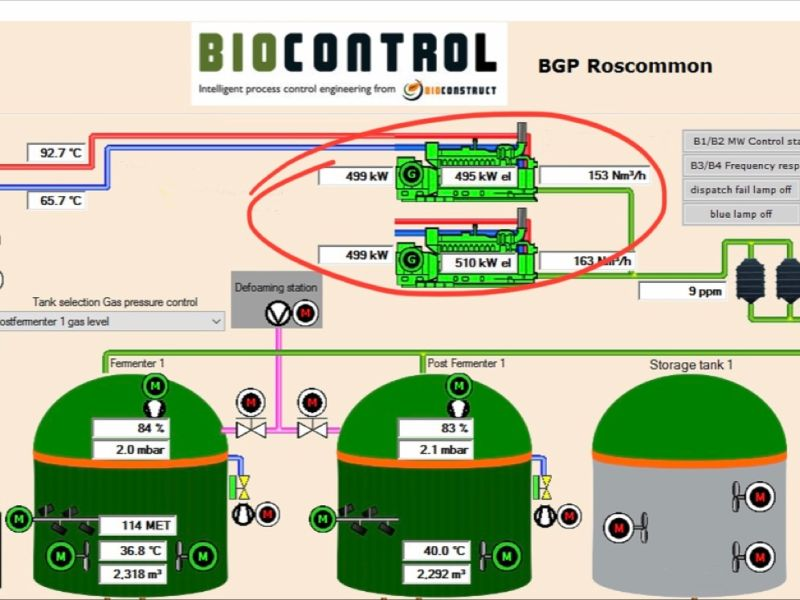 Amber alert issued due to a shortfall in electricity generation capacity. Our AD Plant is at full output (1 MWe) consistently supplying renewable electricity to the Irish Grid while also producing organic fertiliser. It is an environmental win win #biocore #biogas