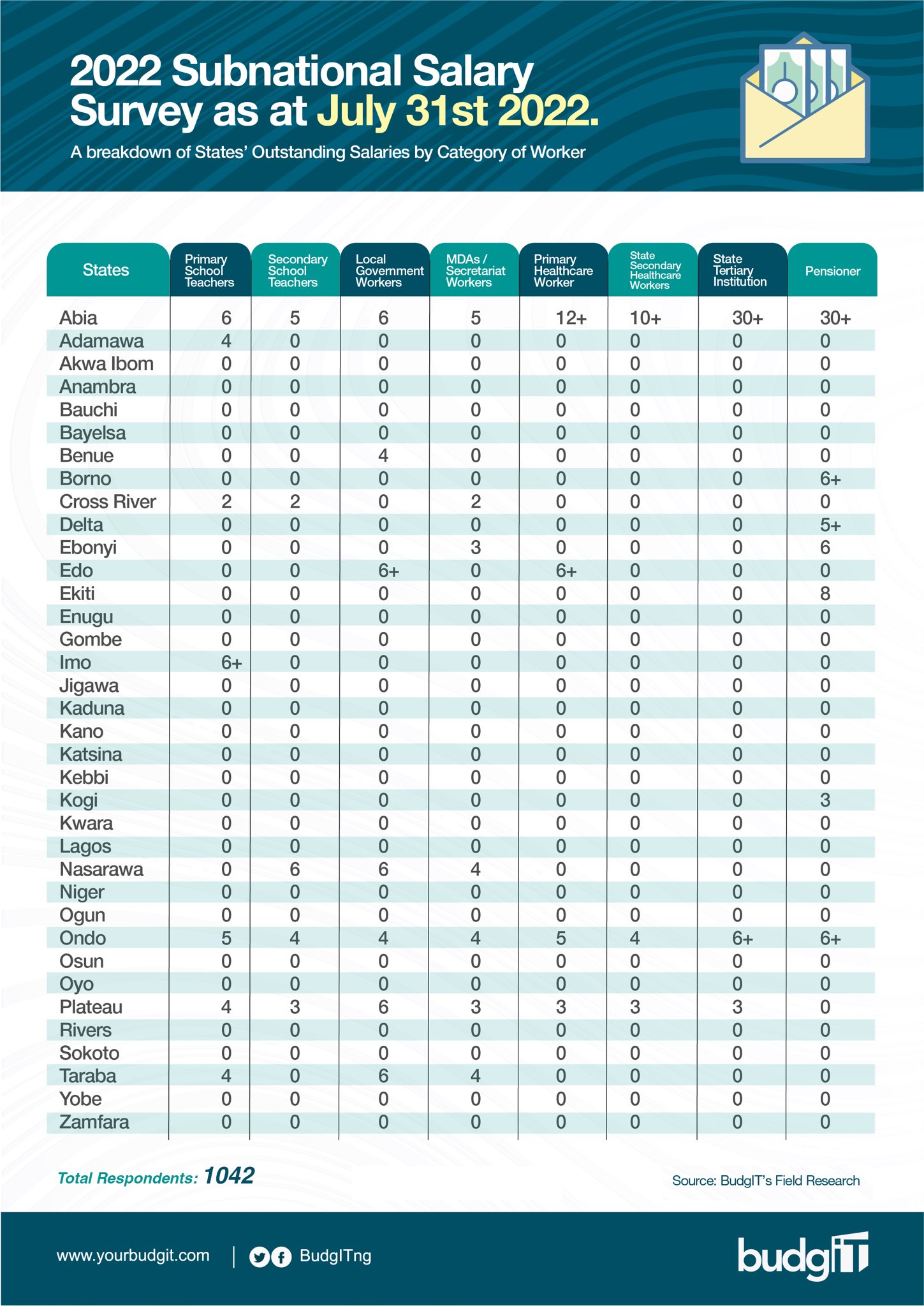 BudgIT Nigeria on Twitter: "Hello Nigerians, We've gotten several responses  asking us to give a breakdown of what each state owes &amp; to whom. Abia  state currently owes the state's tertiary institution