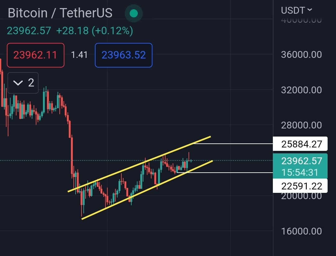 army_shiba's tweet photo. #bitcoin is moving in this channel

Resistance for the channel is around $25800, support $22500 https://t.co/Vy2QGsTlvq
