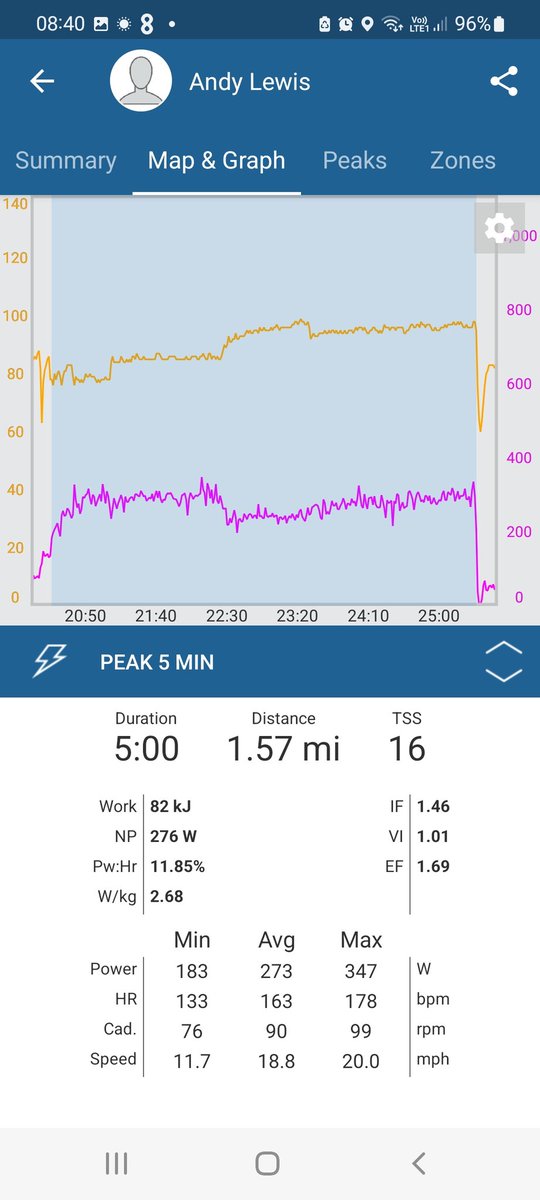 LewisAndy80's tweet photo. Morning @backpedalcc @edlaverack, after 2 weeks of #edmode with base/sweetspot plan it would appear that things have moved forward slightly - those longer sweetspot intervals really help with the @wahooSYSTM #4DP  20 minute test. 5 minute up to 273W not 269W #dontholdback https://t.co/fxQpn2DWHq