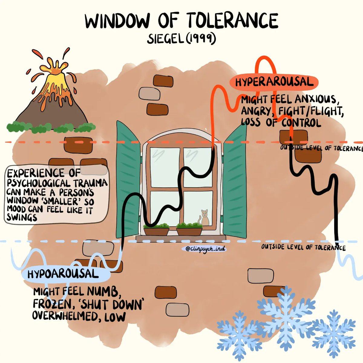 I drew out some window of tolerance graphics as I've been using this so much on my placement. it's been such a helpful part of psychoeducation that can be used collaboratively and compassionately