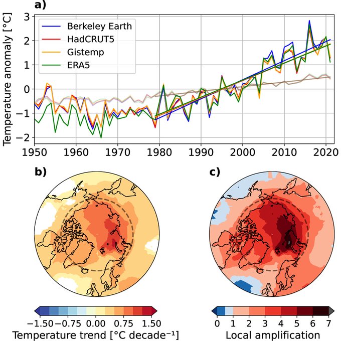 WMO's tweet photo. The #Arctic has warmed nearly 4 x faster than the global average since 1979, more than previously thought, per study in @CommsEarth by  Finnish Meteorological Institute scientists @IlmaTiede  
https://t.co/Bmgi5b3VBJ
Big implications for global #StateofClimate
#ClimateChange https://t.co/QcpJwG8XUK