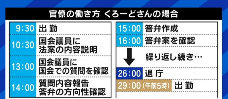 ABEMATIMES's tweet photo. 「こんな生活が続けば、病みますよ」「いつかは役人に戻る選択肢も」霞が関を去った若手キャリア官僚が、国家公務員制度担当の河野太郎大臣に訴えたいコト

▶記事はこちらから
https://t.co/uc1OLywKRa

#アベプラ #キャリア官僚 #国家公務員 #霞が関 #働き方改革 https://t.co/un86RWss6h