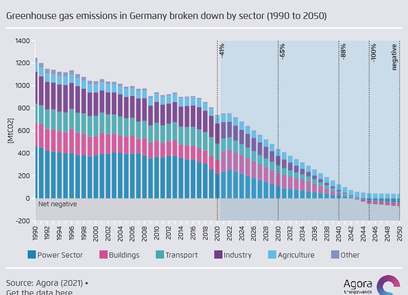 Q1: What is the #Energiewende? It’s a long-term energy &amp; climate strategy to make Germany climate-neutral by 2045. 

What does it need? Rapid #renewables deployment, #fossilfuel phase-out, lower energy consumption &amp; more energy efficiency. 1/2