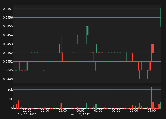 AliceBecher2's tweet photo. #DFUSDT Bull Alert!5X VolumePrice:      0.04575-min %: 0.44%Volume:  $3,369 #crypto #whale #btc #eth #DF $DF https://t.co/YZlTTXCKBg