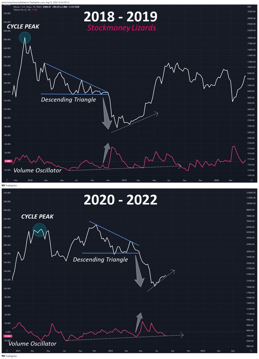 StockmoneyL's tweet photo. #Bitcoin 

Yes, history is just repeating 🐿️

Peak - Descending triangle - dump - Volume oscillator peak and uptrend

#Bullish ☀️ https://t.co/Q0AJ34WUfW