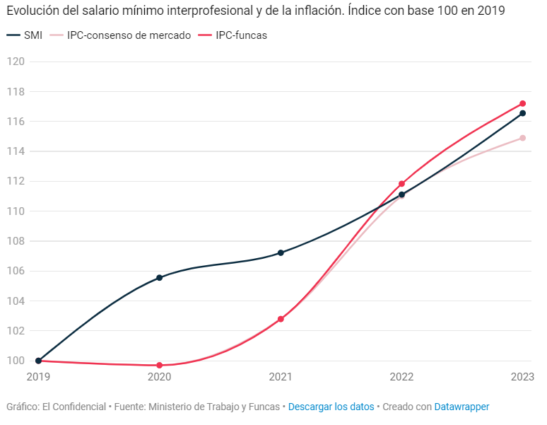 jgjorrin's tweet photo. La inflación se está comiendo todas las subidas del salario mínimo de esta legislatura.
Hay altas probabilidades de que el salario mínimo real al final de la legislatura sea inferior al que había en 2019.
https://t.co/92KkJKwY6E https://t.co/SzKRR0Y4QW