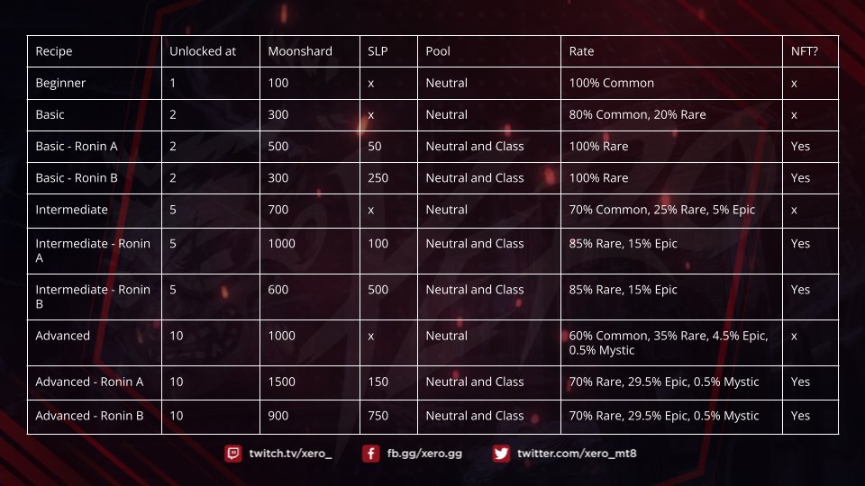 Quick maths for you guys:

At Challenger 60% winrate, you are limited to 13 NFT crafts a day at Advanced - Ronin B.

You will burn 9900 SLP a day, across the whole season you would burn 297,000 SLP.

Start stocking up!

#AxieCreator