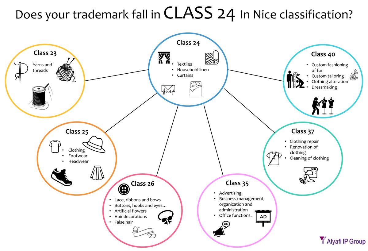 AlYafiIPGroup's tweet image. Does your trademark fall in Class 24 in Nice Classification?
Check our blog page to know more: alyafi-ip.com/deciphering-cl…
#niceclassification #trademark #trademarkregistration #intelectualproperty #brand @WIPO