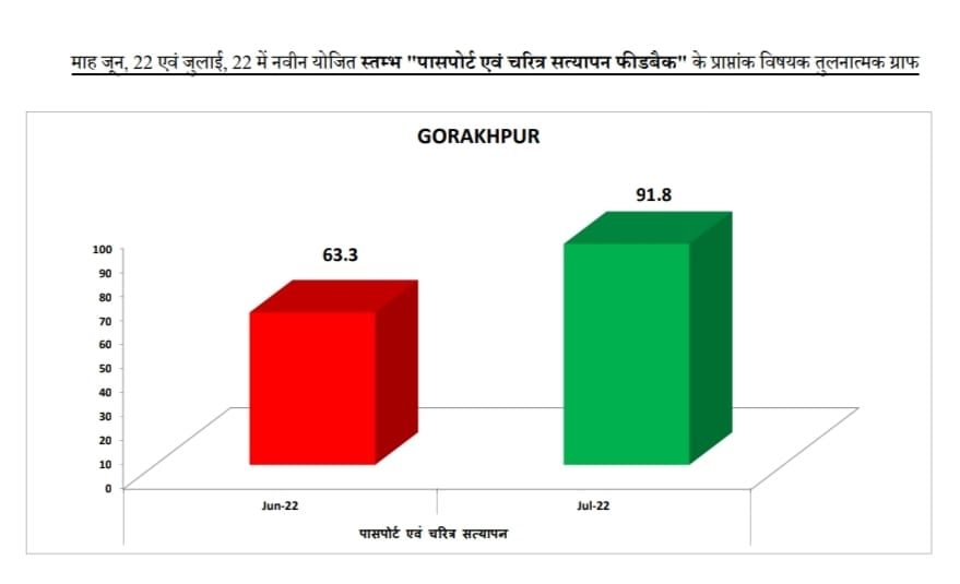 AdgGkr's tweet photo. #AdgZoneGkr द्वारा "पब्लिक अप्रूवल रेटिंग सिस्टम" के तहत जनपदीय पुलिस कार्यप्रणाली के पारदर्शी मूल्यांकन/सुधार हेतु पूर्व की भांति जुलाई, 22 की रेटिंग्स के लिए दि0 1.8.22 से 7.8.22 तक जनता के Online Vote व दूरभाषिक फ़ीडबैक प्राप्त कर आज रेटिंग्स जारी की गयी। गोरखपुर का विवरण👇🏻👇🏻 https://t.co/WMJfrkwV4B