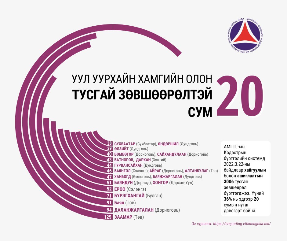 #ХАМГИЙН_ОЛОН_ЛИЦЕНЗТЭЙ_СУМУУД
Дараах 20 сумынд уул уурхайн нийт тусгай зөвшөөрлийн 36% нь олгогджээ. 👉 ereporting.eitimongolia.mn