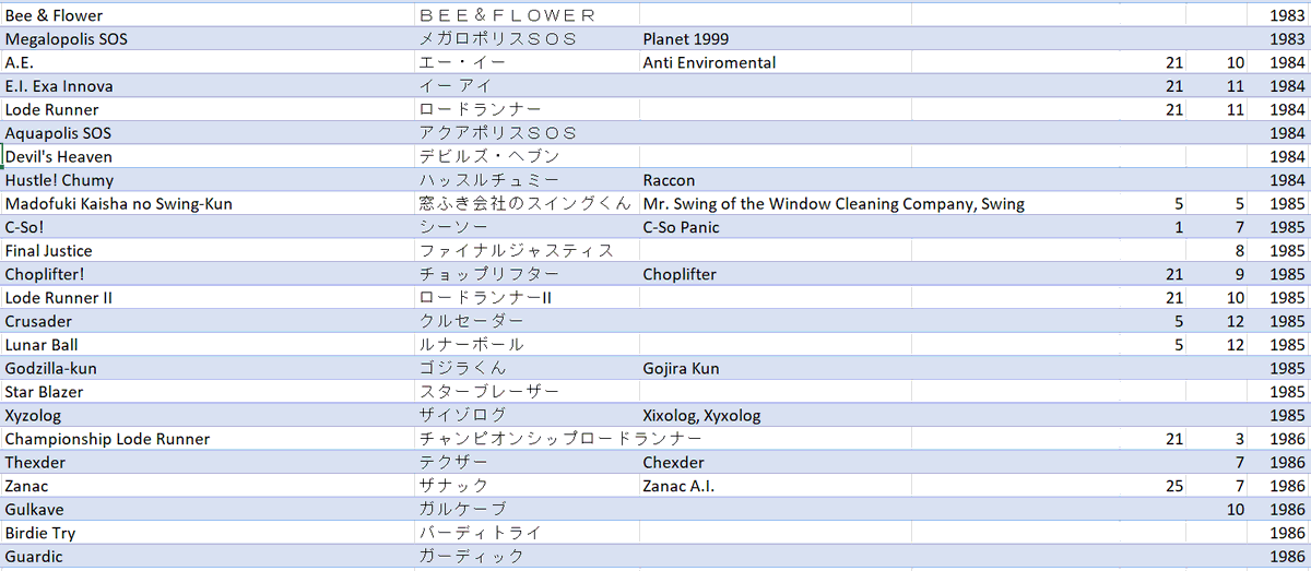 araubiMSX's tweet photo. @pacf @mooniitani Compile games for MSX1 between 1983 and 1986. Hope it helps you. https://t.co/9tuzdptU0I