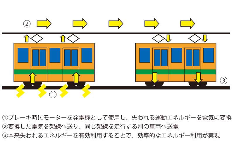 JR東日本は世界初の鉄道のブレーキで発電するシステムを開発しました。ブレーキをかける際に失われる運動エネルギーを電気に変換し、架線を介して別の車両に送る。下り坂の電車がブレーキをかけ、上り坂の電車に送る事で効率的なエネルギー利用が実現。世界中で利用できる画期的な発明。 