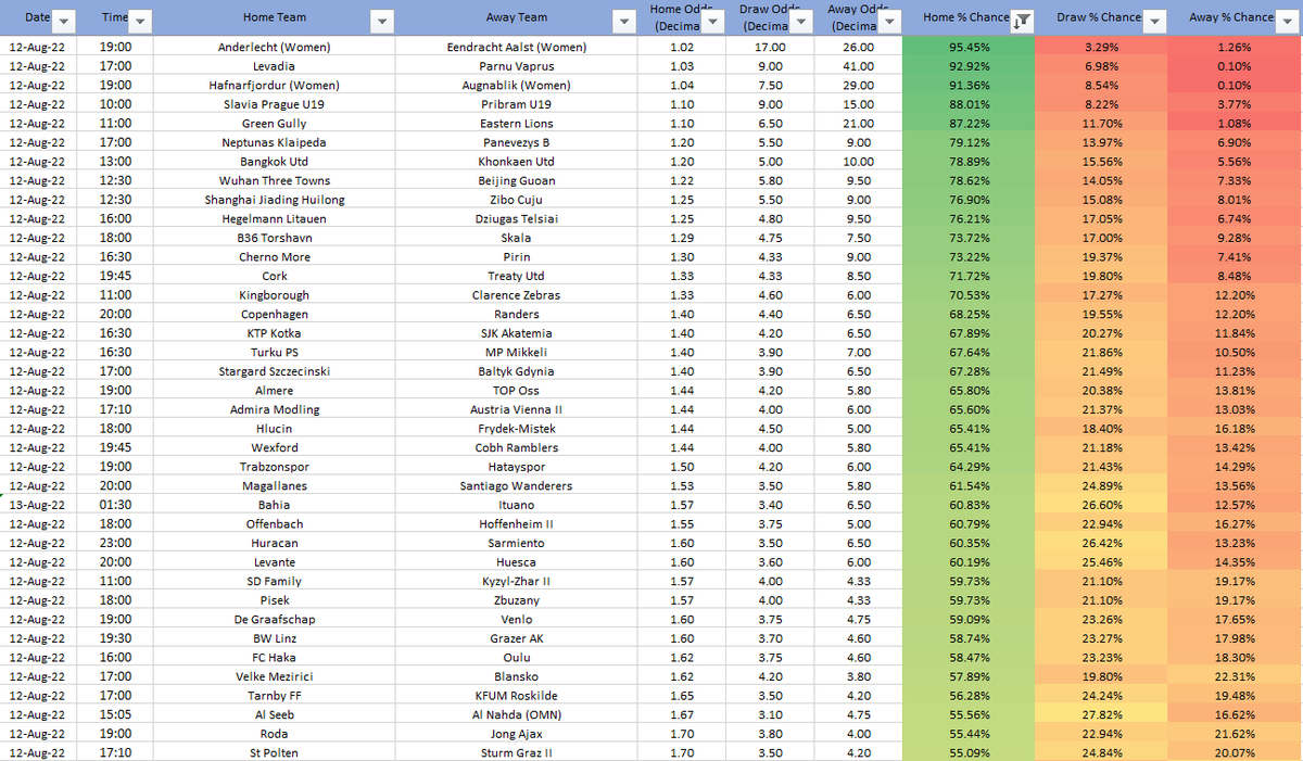 That_Stat_'s tweet photo. Heres our Odds to % Chances for today's football ⚽️ (Last sheet in comments)

Recommended:
▪️ Choose Teams with a 65-75% Chance of Winning
▪️ Try to stick to Home Teams
▪️ Bet on Trebles MAX

#friyay #fridaymorning #FridayFeeling #FridayVibes #football #betting #tips #odds #stats https://t.co/nM0rlarRm5