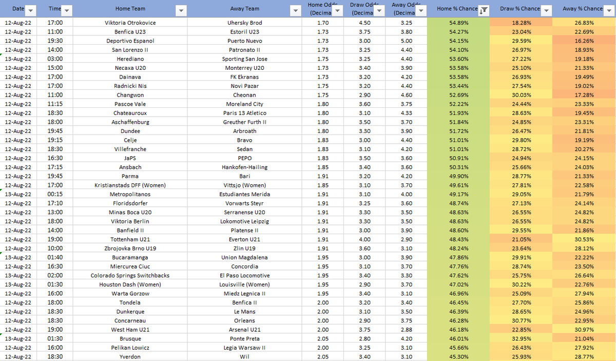 That_Stat_'s tweet photo. Heres our Odds to % Chances for today's football ⚽️ (Last sheet in comments)

Recommended:
▪️ Choose Teams with a 65-75% Chance of Winning
▪️ Try to stick to Home Teams
▪️ Bet on Trebles MAX

#friyay #fridaymorning #FridayFeeling #FridayVibes #football #betting #tips #odds #stats https://t.co/nM0rlarRm5