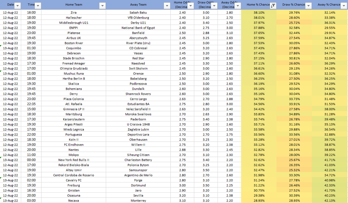 That_Stat_'s tweet photo. Heres our Odds to % Chances for today's football ⚽️ (Last sheet in comments)

Recommended:
▪️ Choose Teams with a 65-75% Chance of Winning
▪️ Try to stick to Home Teams
▪️ Bet on Trebles MAX

#friyay #fridaymorning #FridayFeeling #FridayVibes #football #betting #tips #odds #stats https://t.co/nM0rlarRm5