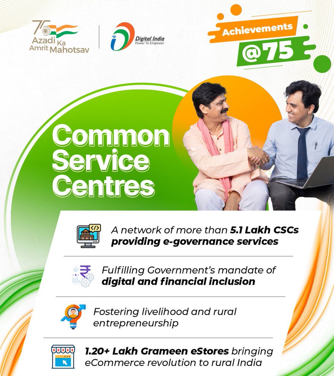 #DigitalIndia | @CSCegov_ proved to be crucial for public service delivery during the pandemic & exemplified the model of “surajya” or good governance in India. They brought e-commerce to rural India by harnessing over 1.20 Lakh CSC Grameen e-Store. #AmritMahotsav