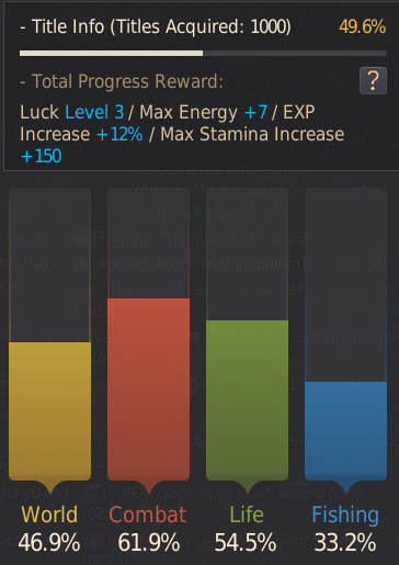 im_choice's tweet photo. Just obtained 1k Titles for that sweet sweet extra energy point. 653 total energy now. Looks like there are juuuuust over 2000 titles in the game since I'm at 49.6% completion. #BlackDesert https://t.co/9Eb6BuzV6s