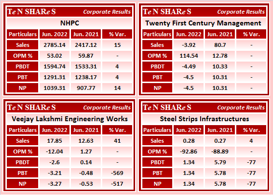 tenshares's tweet photo. #NHPC
#TwentyFirstCentury Management
#Veejay Lakshmi Engineering Works
#SteelStrips Infrastructures
#21STCENMGM #21stcentury #VJLAXMIE #VeejayLakshmiEngineering #STLSTRINF
#Q1FY23 #q1results #results #earnings #q1 https://t.co/nsNesQzFxa