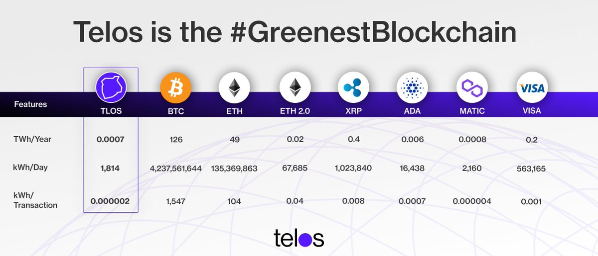 🟣 #Telos is the greenest blockchain #Telosnetwork $TLOS