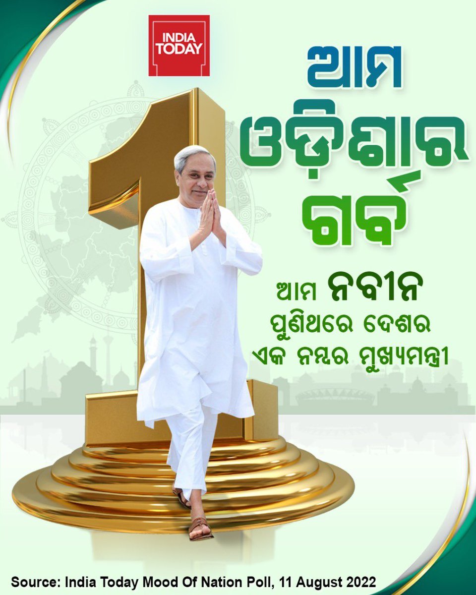 ଆମ ମୁଖ୍ୟମନ୍ତ୍ରୀ ଶ୍ରୀଯୁକ୍ତ ନବୀନ ପଟ୍ଟନାୟକ ଜନପ୍ରିୟତାରେ ନିଜର ସ୍ଥିତିକୁ ସୁଦୃଢ଼ ରଖିଛନ୍ତି । ଲୋକଙ୍କ ହୃଦୟରେ ସ୍ଥାନ ପାଇବା ସହ ସେ ଦେଶର ଏକ ନମ୍ବର ମୁଖ୍ୟମନ୍ତ୍ରୀ ହୋଇଛନ୍ତି । ଏଥିପାଇଁ ଓଡ଼ିଶାବାସୀଙ୍କୁ ବହୁତ ବହୁତ ଧନ୍ୟବାଦ ଓ ଶୁଭେଚ୍ଛା ।#NaveenAlwaysNo1