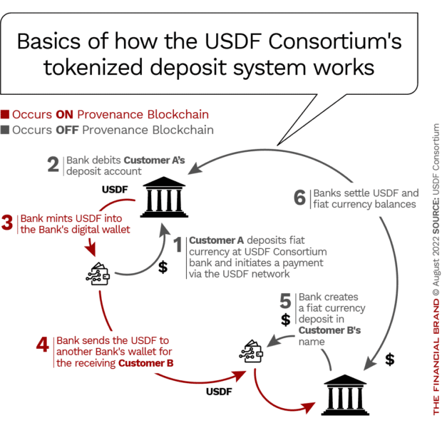 SpirosMargaris's tweet image. Why #TokenizedDeposits&apos; Are Not #Stablecoins 

(&amp;amp; Why it Matters to #Banks) 

thefinancialbrand.com/news/admin/fea… #fintech #banking #finserv #blockchain #crypto @SteveCocheo @FinancialBrand