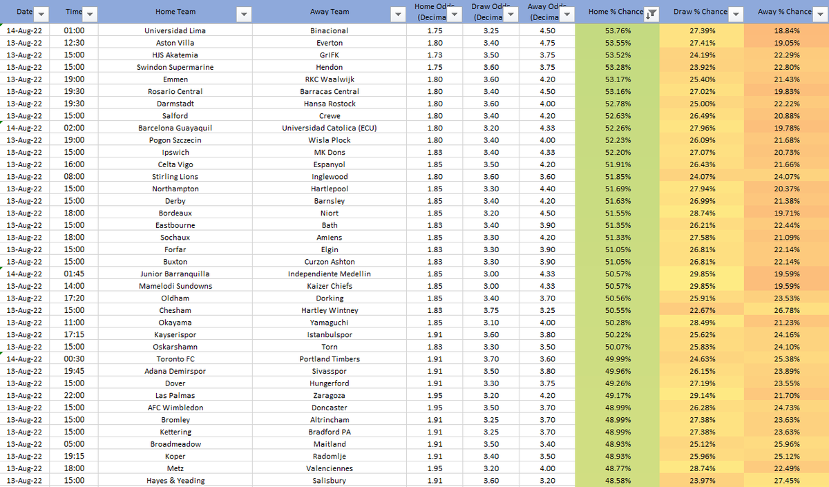 That_Stat_'s tweet photo. Here's our Odds to % Chances for Saturdays football ⚽️ (More sheets in comments)

Recommended:
▪️ Choose Teams with a 65-75% Chance of Winning
▪️ Try to stick to Home Teams
▪️ Bet on Trebles MAX

#SaturdayMorning #SaturdayVibes #Saturday #football #betting #tips #odds #stats https://t.co/bkDFap4TIC
