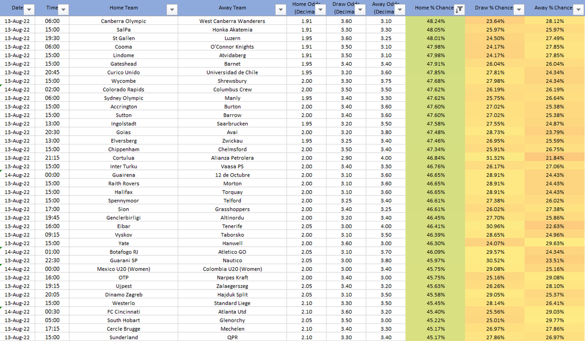 That_Stat_'s tweet photo. Here's our Odds to % Chances for Saturdays football ⚽️ (More sheets in comments)

Recommended:
▪️ Choose Teams with a 65-75% Chance of Winning
▪️ Try to stick to Home Teams
▪️ Bet on Trebles MAX

#SaturdayMorning #SaturdayVibes #Saturday #football #betting #tips #odds #stats https://t.co/bkDFap4TIC