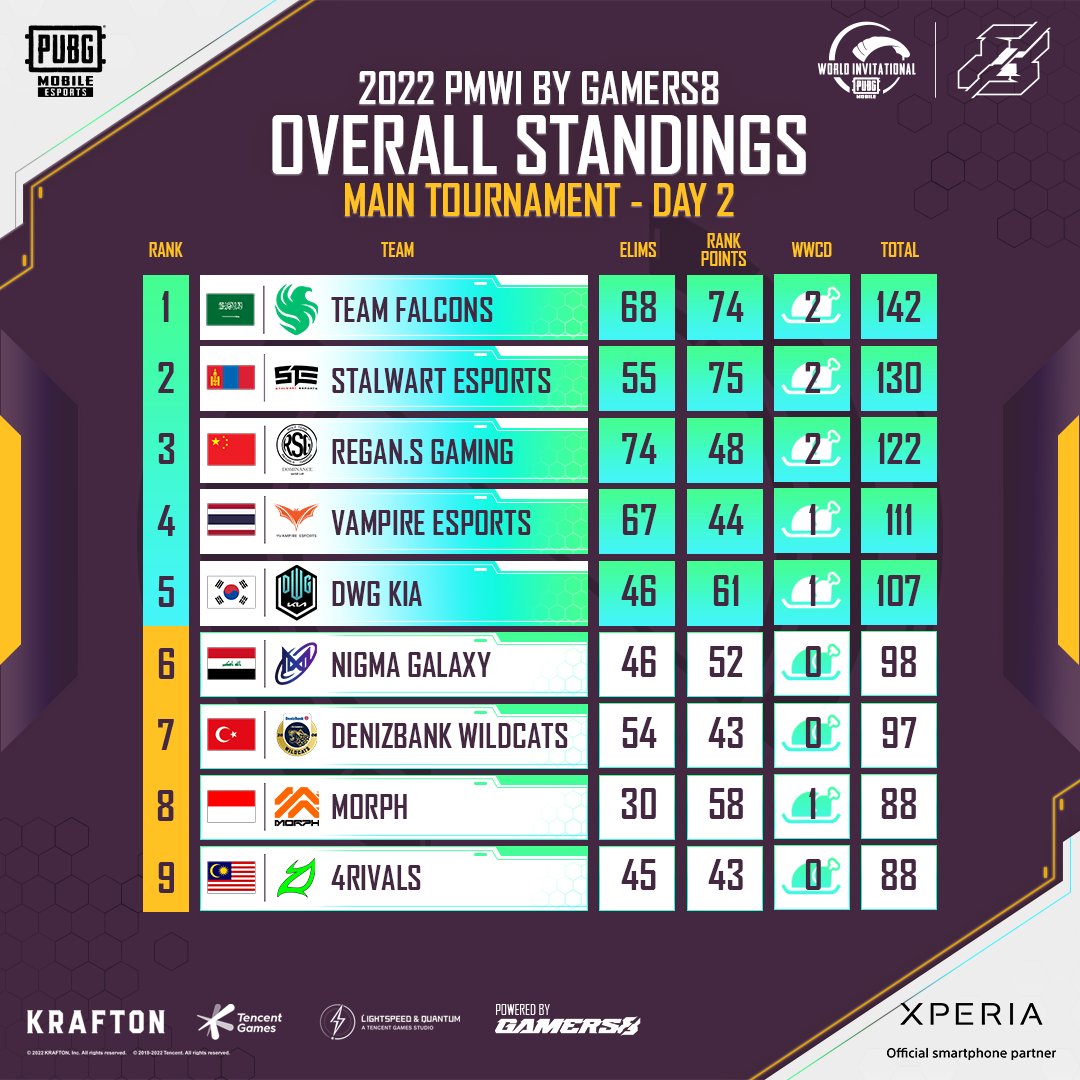 EWC_EN's tweet image. Overall Standings after Day 2 - #PMWI2022 by #Gamers8 

@FalconsEsport rockets themselves to the top with a clutch victory in the last Erangel of the day! 📈