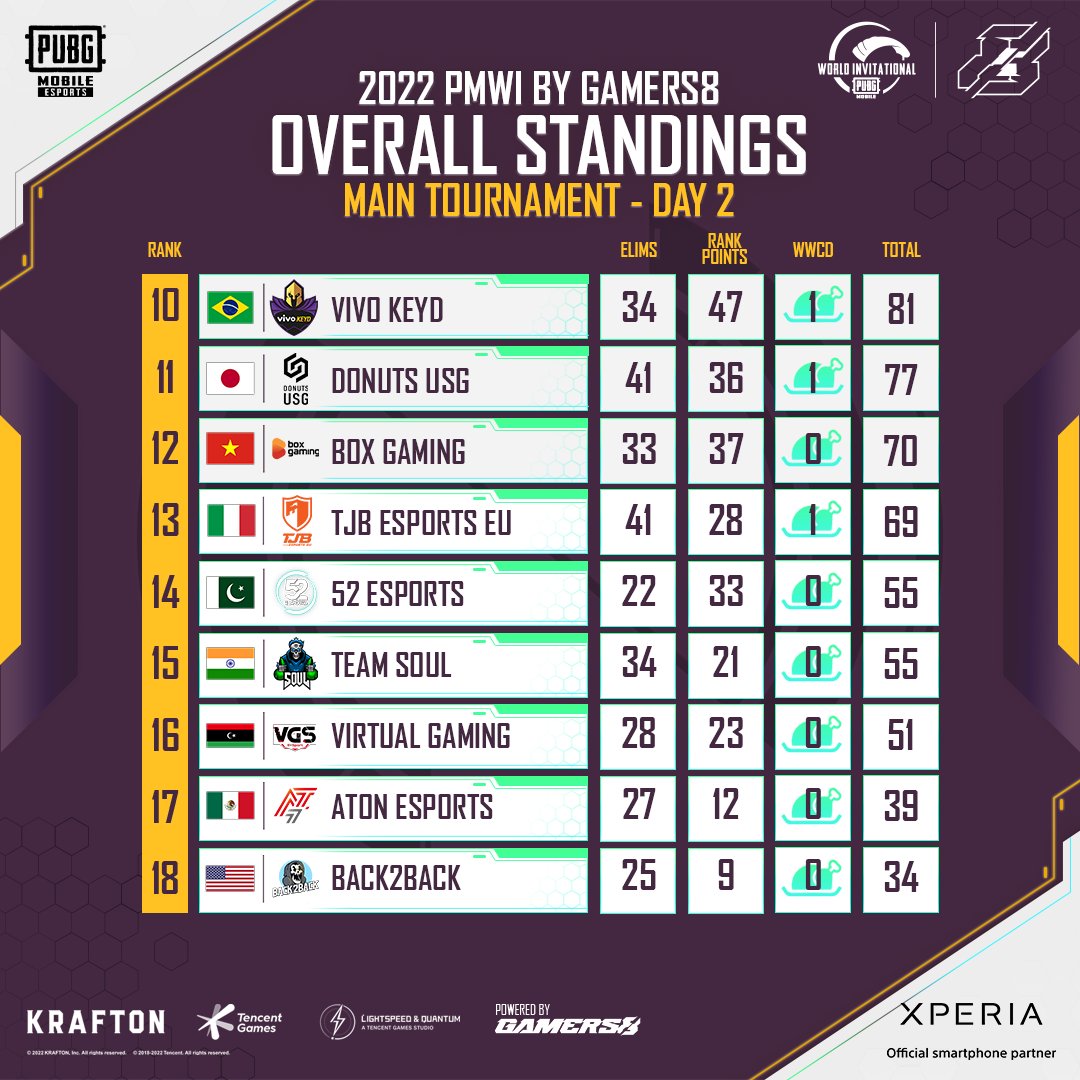 EWC_EN's tweet image. Overall Standings after Day 2 - #PMWI2022 by #Gamers8 

@FalconsEsport rockets themselves to the top with a clutch victory in the last Erangel of the day! 📈