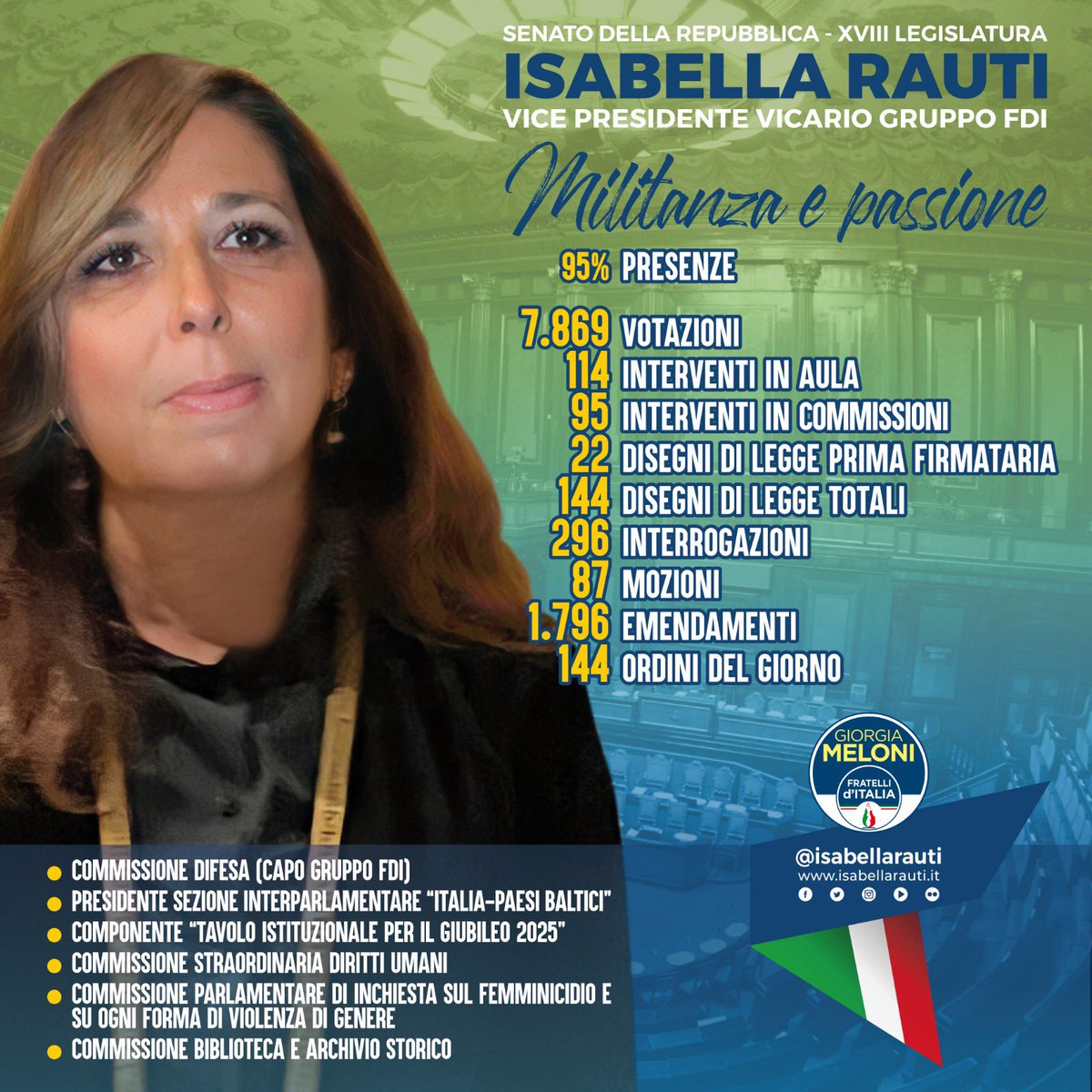 isabellarauti's tweet photo. 🇮🇹 Nel corso di questa mia prima Legislatura parlamentare, ogni anno - nel mese di aprile - ho sempre pubblicato un bilancio delle attività svolte in #Senato.
Un modo semplice per raccontare il mio impegno con @FratellidItalia 
👇
https://t.co/x2bGLKpeGF https://t.co/cdPLqijHNm