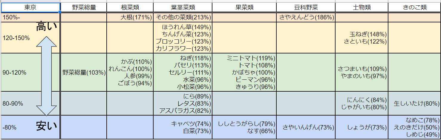 今日の野菜の価格 野菜の価格 8 12 どの野菜が 安い 高い のか分かります 買い物 仕入れのご参考に 百分率の値は過去の平均価格との比較です 出典や計算方法 T Co Tjkdxoube2 品目別の価格推移グラフ T Co Hrbmze7bq2
