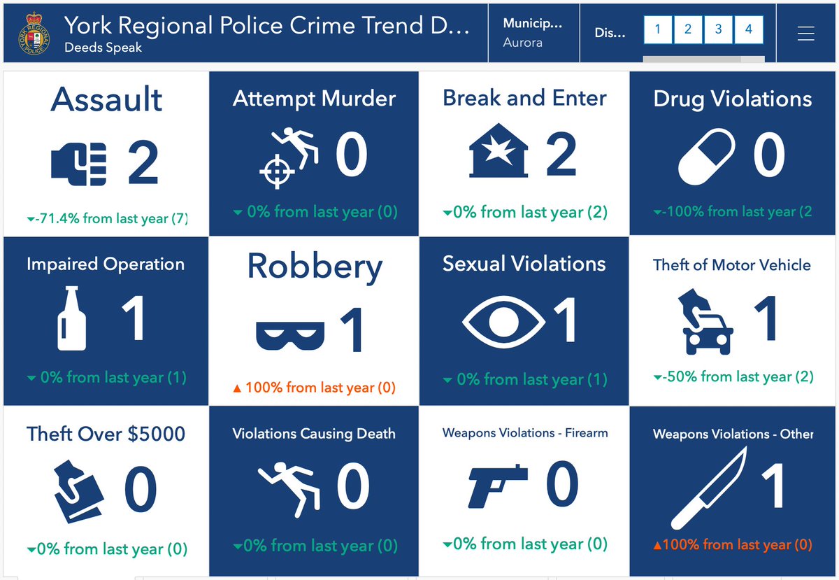 DanielforAurora's tweet photo. Aurora is a wonderful place to live. As we grow we need to ensure that our ability to enjoy the town remains. Here are the crime stats this week vs same week last year. I will post the update weekly. #ward2 #aurora #ResultsForResidents #LoveAurora https://t.co/Q9opmru1lS