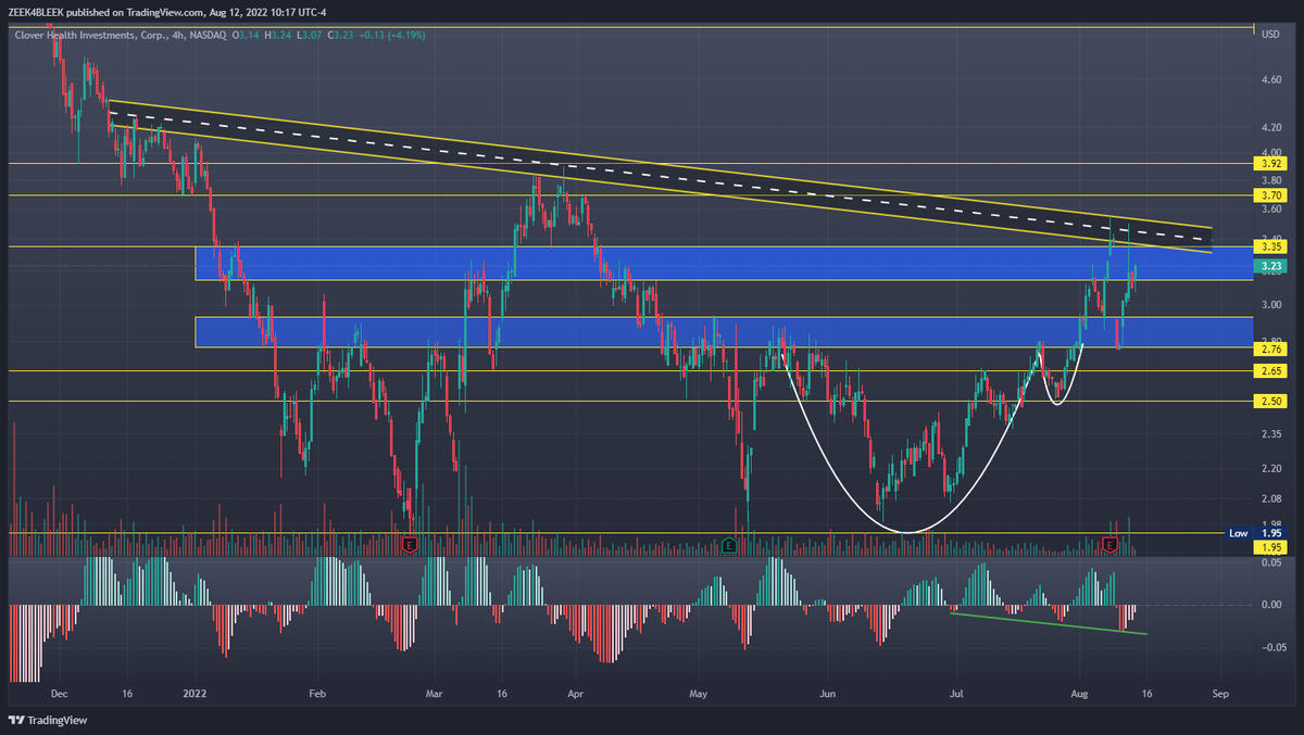 ZEEK4BLEEK's tweet photo. $CLOV Just noticed we have some quadruple hidden bullish divergence forming on the 4h. If we break over that channel/the highs of 8/8 💥🚀👀 https://t.co/YUJuvFNyF2