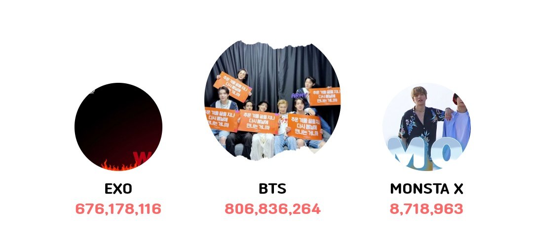 wangteaco's tweet photo. BTS CROSSED 800M+ VOTES https://t.co/mSbnS885Fq
