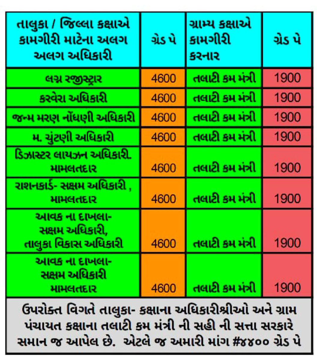 ketanjadav41's tweet photo. #सचिवजीहड़तालपेहै #4400GradePayTCM @Bhupendrapbjp @brijeshmeja1 @GRTMM1 @tcmamreli @Lathitcm https://t.co/CSMCB2zhyd