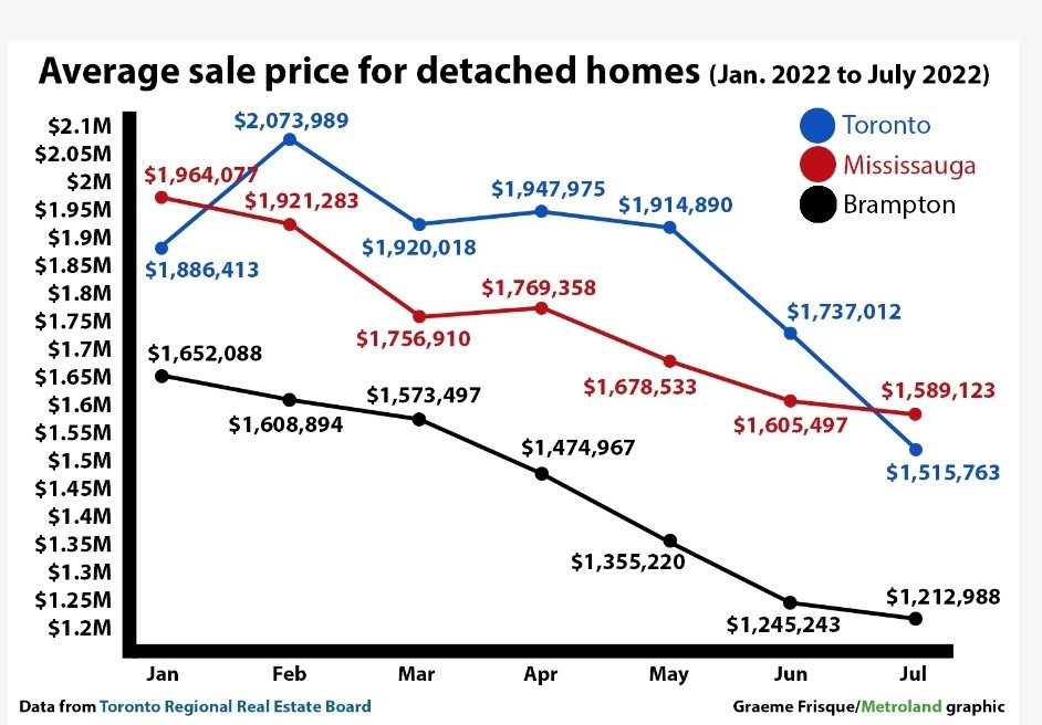 BahaAlsharifToR's tweet image. Average Toronto Detached home price falls over $550K in five months, surpassing losses in Mississauga and Brampton..."BuT ToRonTo HoMe PriCes Don't DrOP" mississauga.com/news-story/106…
