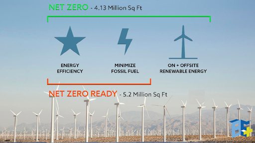 MassSierraClub's tweet photo. FACT: MA’s Net Zero stock is over 4 million square feet, the Net Zero Ready stock exceeds 5 million square feet. @MassDOER Massachusetts is ready for #NetZero. #mapoli #BetterBuildings #NetZeroForAll #NetZeroNow
https://t.co/ZWU9JO37T1 https://t.co/xKy6lw2AJ6