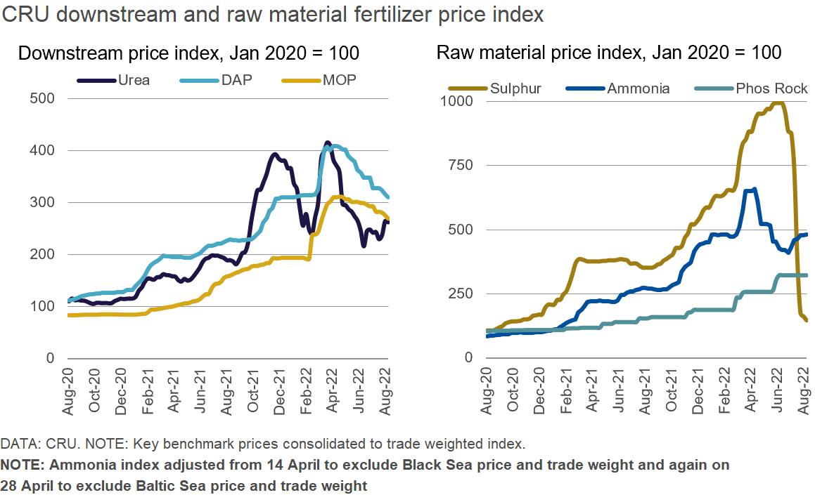 FertilizerWeek1's tweet photo. Away from #nitrogen, plunging prices in #sulphur were likely a warning of what is to come in #sulphuric acid, #phosphates and #potash as ample supply and weaker demand conspire to create the perfect storm. Additional downside is expected across the latter three in coming weeks https://t.co/wuzpa7ltNP