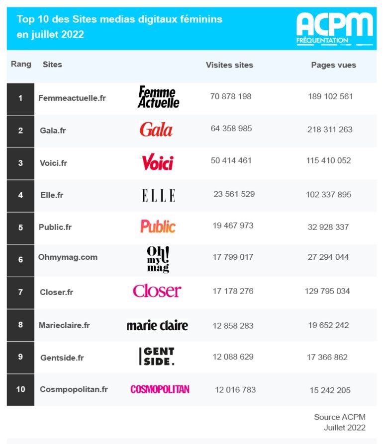 philthebill77's tweet photo. Nouveau record sur les femmes en digital pour @PrismaMedia : 5 du TOP10 @ACPMFrance. Bravo à nos équipes passionnées ! Merci a nos lectrices ! 1er groupe media en digital, vidéo, print auprès de femmes en France. 🚀👏💃🏻🔥🦾🏅🏆 #digital #media #femmes #transformingPrisma #5of10 https://t.co/UOvriUJ2Wo