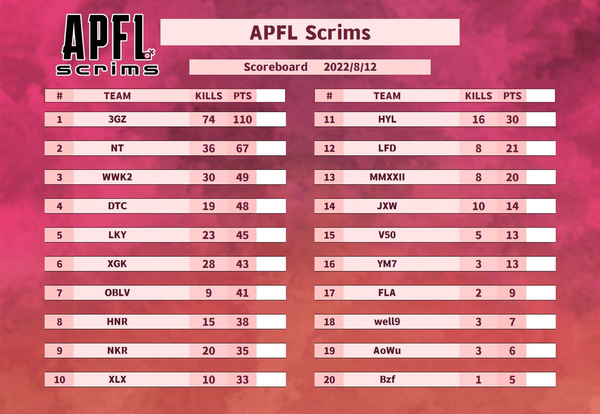 The scoreboards for the 2nd week of APFL scrims are here🥰
Thanks for all the support and participation!
See you next time~✨