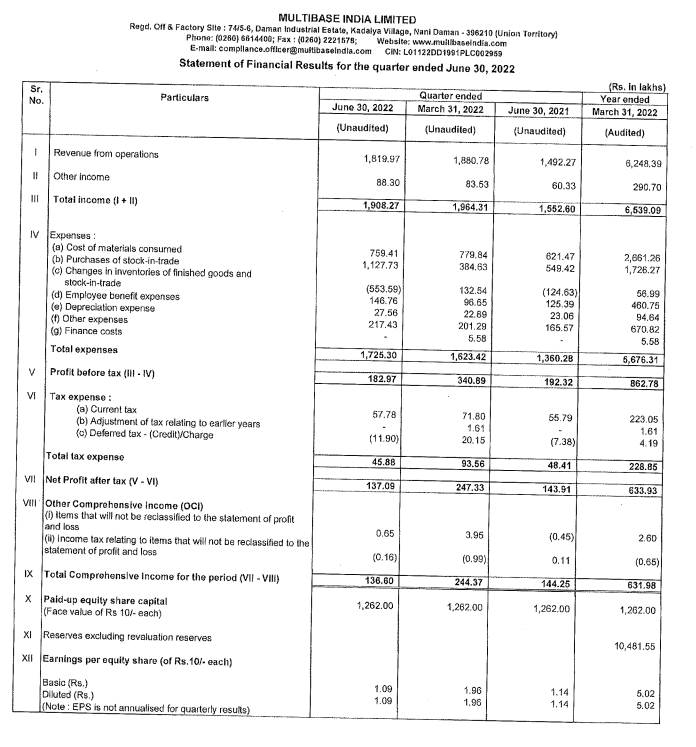 alkeshthakkar's tweet image. #MULTIBASE 
MULTIBASE INDIA RESULT