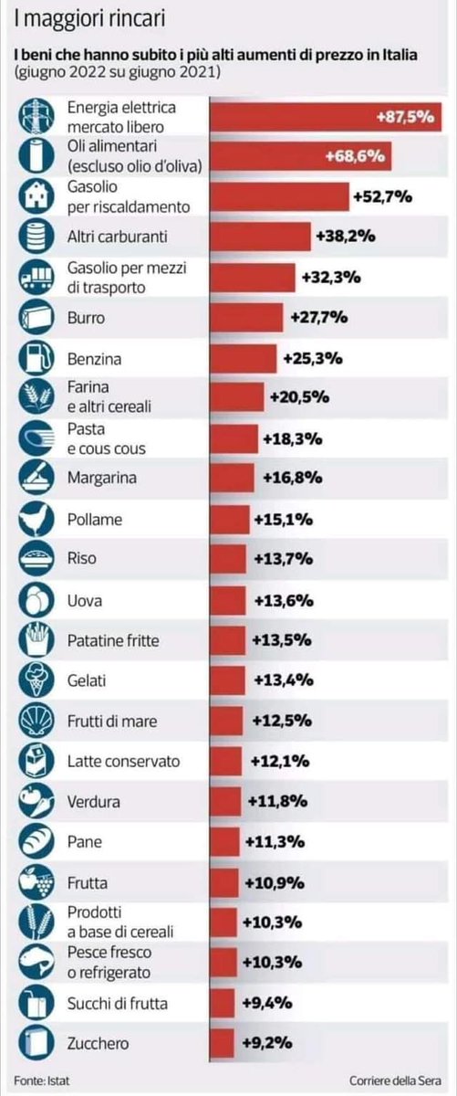 Un consiglio pratico a tutte le forze politiche in campo per #ElezioniPolitiche22 provate ad essere utili alla causa dell'Italia, in particolare per aziende e famiglie, giovani e pensionati, disabili e disoccupati, che devono fronteggiare la guerra dei rincari dell'ultimo periodo