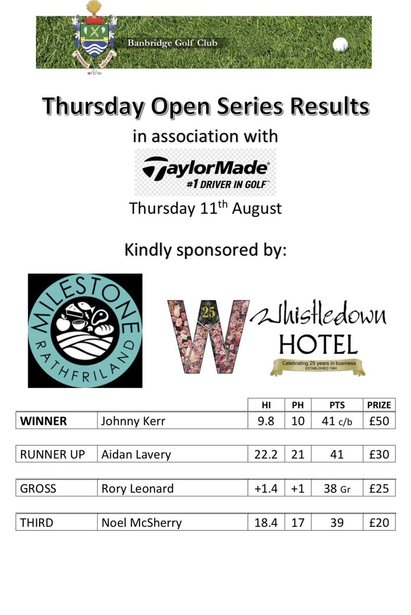 Results from yesterdays Thursday Open Series sponsored by <a href="/MilestoneRath/">Milestone Nisa Extra</a> and <a href="/Whistledown_/">Whistledown Hotel</a> 

Johnny Kerr gets the win on count back courtesy of his level par back 9, which has caught the attention of the Match &amp; Handicap Secretary👀

Congratulations to all prize winners ⛳️🏌️