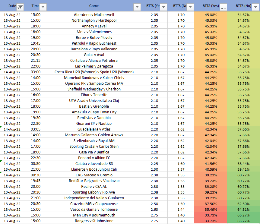 That_Stat_'s tweet photo. Favourites for BTTS &amp; NOT BTTS for Saturdays Football converted into % chance ⚽️

We made this sheet this morning and need to see the results but this is what the bookies have as the most likely picks, we'll post the results on Monday 👍 #football #betting #tips #odds #acca #btts https://t.co/5jpm2PniW9