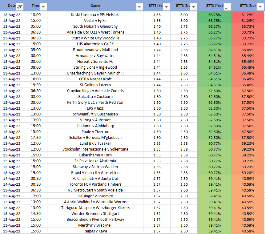 That_Stat_'s tweet photo. Favourites for BTTS &amp; NOT BTTS for Saturdays Football converted into % chance ⚽️

We made this sheet this morning and need to see the results but this is what the bookies have as the most likely picks, we'll post the results on Monday 👍 #football #betting #tips #odds #acca #btts https://t.co/5jpm2PniW9