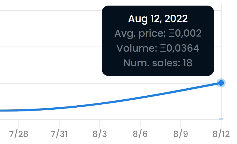 1⃣8⃣ sales today‼️
Are you the next one🚀buying a cute TinyRocket💯
The floor price is also rising🔥
➡️ opensea.io/collection/tin…

#OpenSeaNFT #nft #NFTCommumity #NFTsales #NFTs #FreeNFT #NFTdrop #opensea