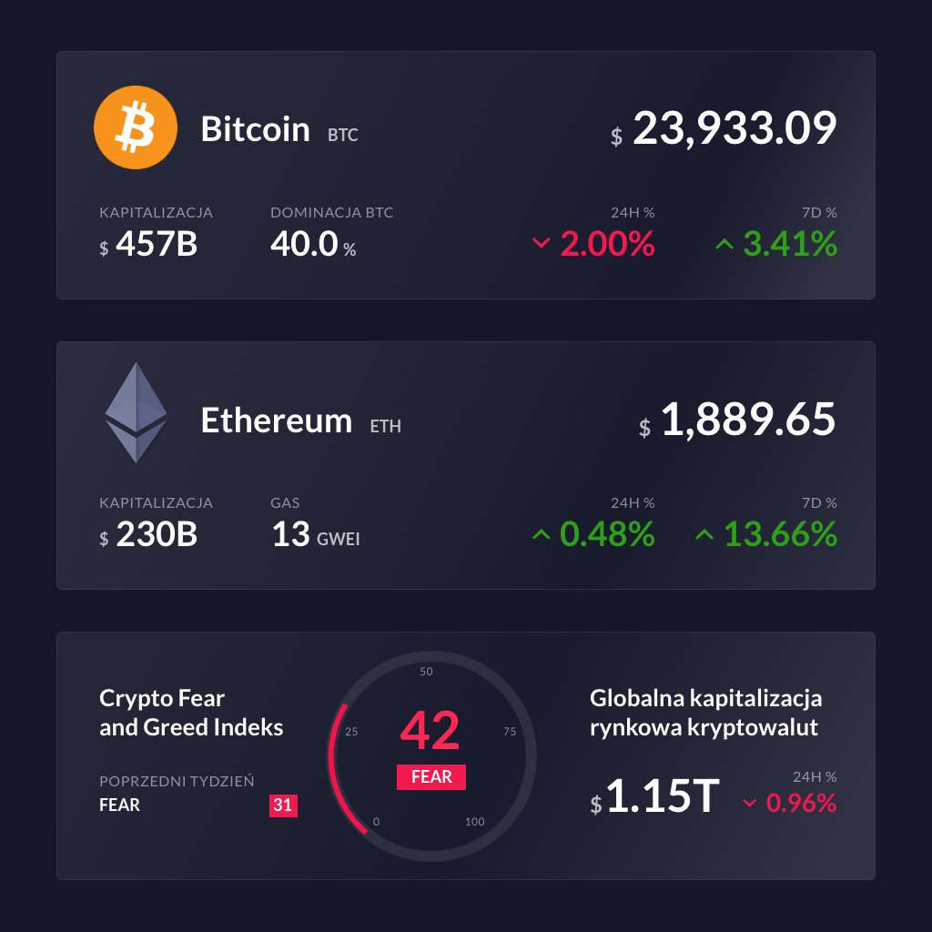 Piątek, piąteczek, piątunio! 
Podsumowanie tygodnia:
- #Bitcoin $23,933.09 -2% 24h
- #Ethereum $1,889.65 +0.48% 24h
- Feat and Greed Index: 42
Po pozytywnych danych z gospodarki USA krypto w tym tygodniu rosło. 
Info tygodnia: udana aktualizacja na testnecie #Ethereum .