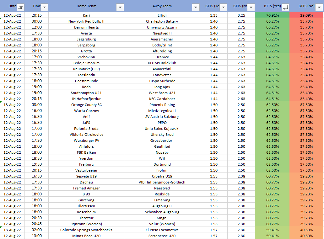 That_Stat_'s tweet photo. % Chances for BTTS &amp; NOT BTTS for Todays Football ⚽️

We still need to test how good the bookies representation of these odds are for BTTS but this is what they have as the favourites 👍 #football #betting #tips #acca #odds #friyay #fridayfeeling #fridayvibes https://t.co/W5f3UGgx0k