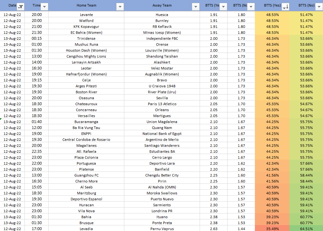 That_Stat_'s tweet photo. % Chances for BTTS &amp; NOT BTTS for Todays Football ⚽️

We still need to test how good the bookies representation of these odds are for BTTS but this is what they have as the favourites 👍 #football #betting #tips #acca #odds #friyay #fridayfeeling #fridayvibes https://t.co/W5f3UGgx0k